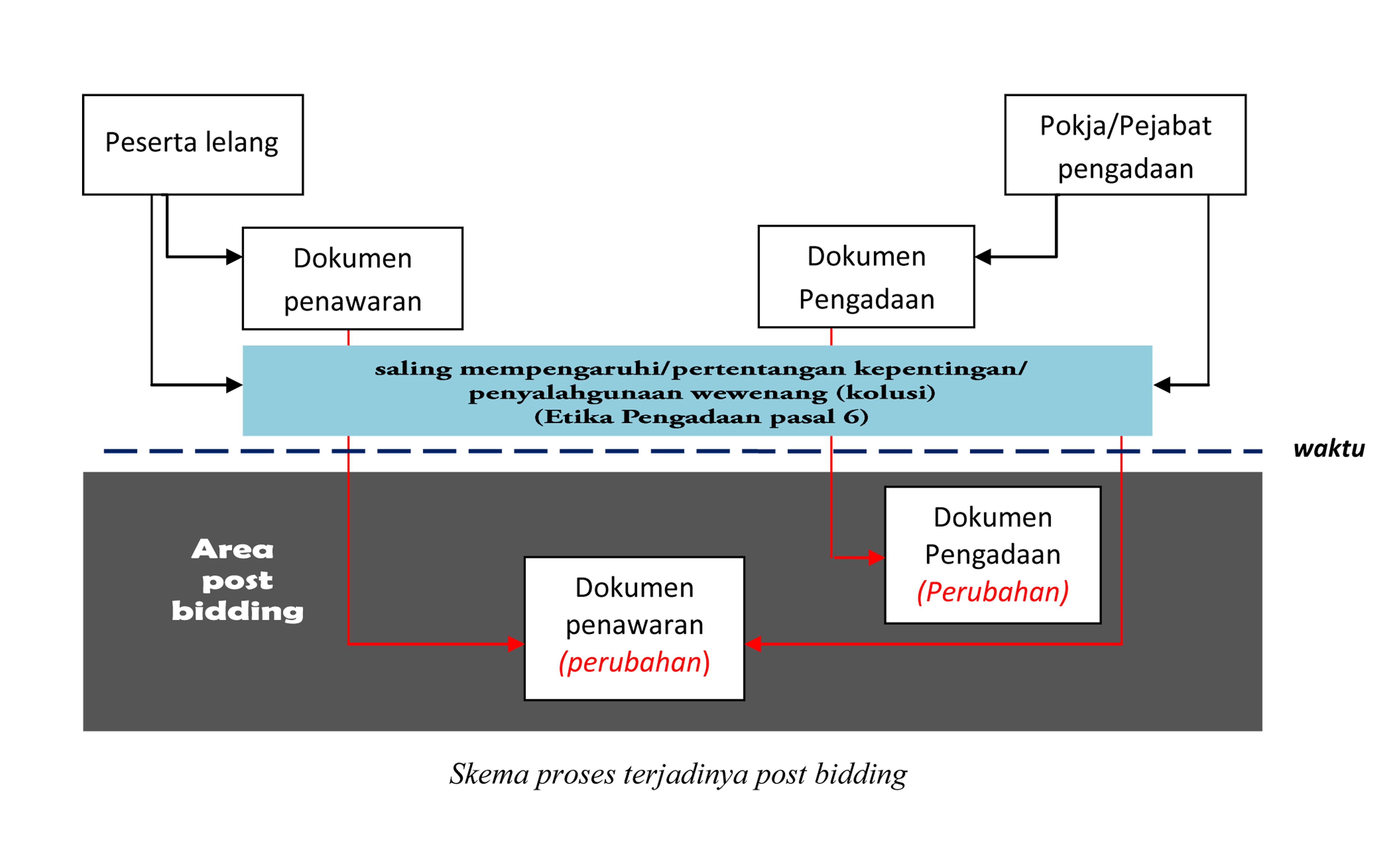 Memahami Post Bidding dalam Pengadaan Barang/Jasa